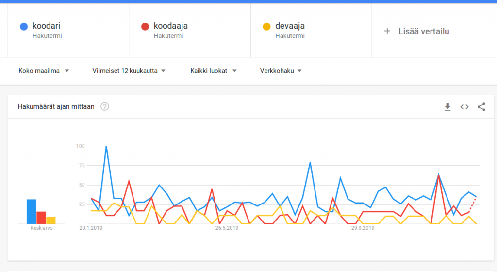 Google Trends kuvakaappaus